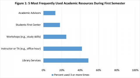 Most Frequently Used Academic Resources During First Semester