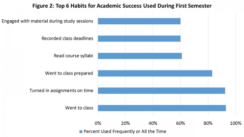 6 Habits for Academic Success Used During First Semester