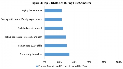 6 Obstacles During First Semester