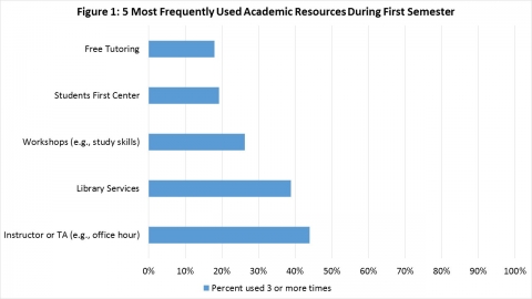 Five Most Frequently Used Academic Resources 