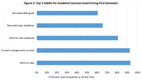 Top 5 HAbits for Academic Success During the First Semester
