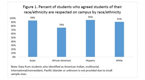 Student Perceptions Of Campus Climate Revealed | Panorama