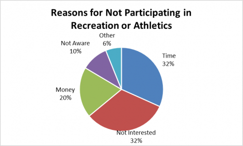 Reasons for Not Participating in Rcreation or Athletics