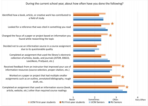 NSSE 2015 Brief Report: Information Literacy
