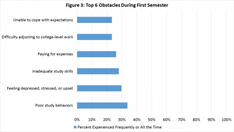 Top 6 Obstacles During First Semester
