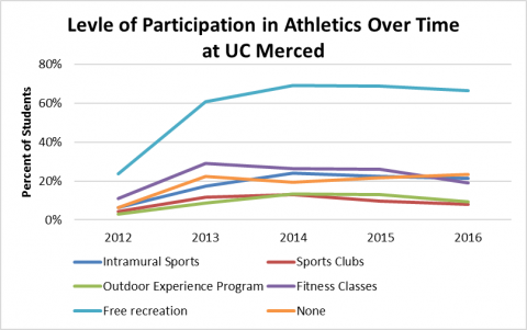 Level of Participation in Athletics Over Time